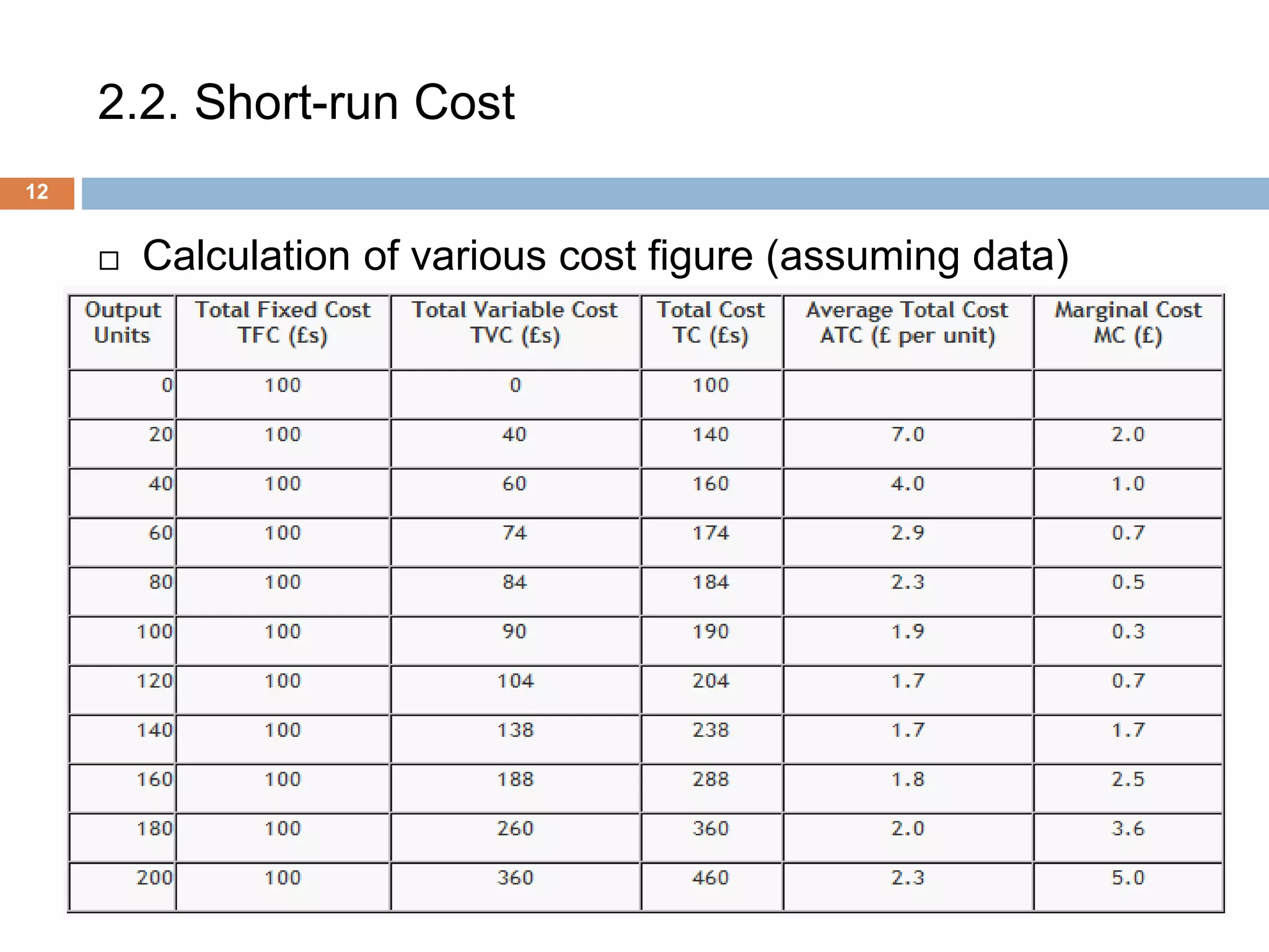 2.2. Short-run Cost
12
 Calculation of various cost figure (assuming data)
 