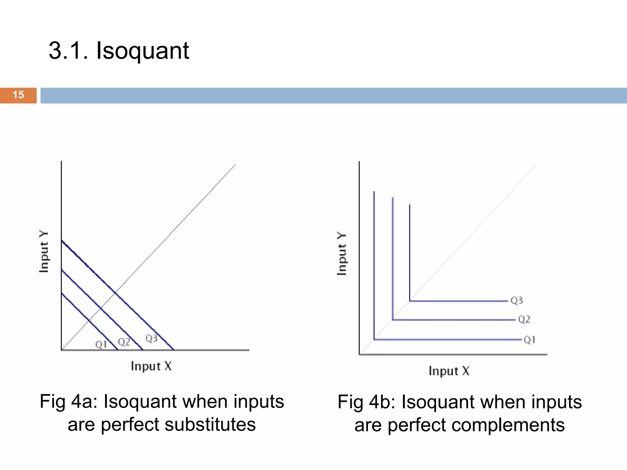 3.1. Isoquant
15
Fig 4a: Isoquant when inputs
are perfect substitutes
Fig 4b: Isoquant when inputs
are perfect complements
 