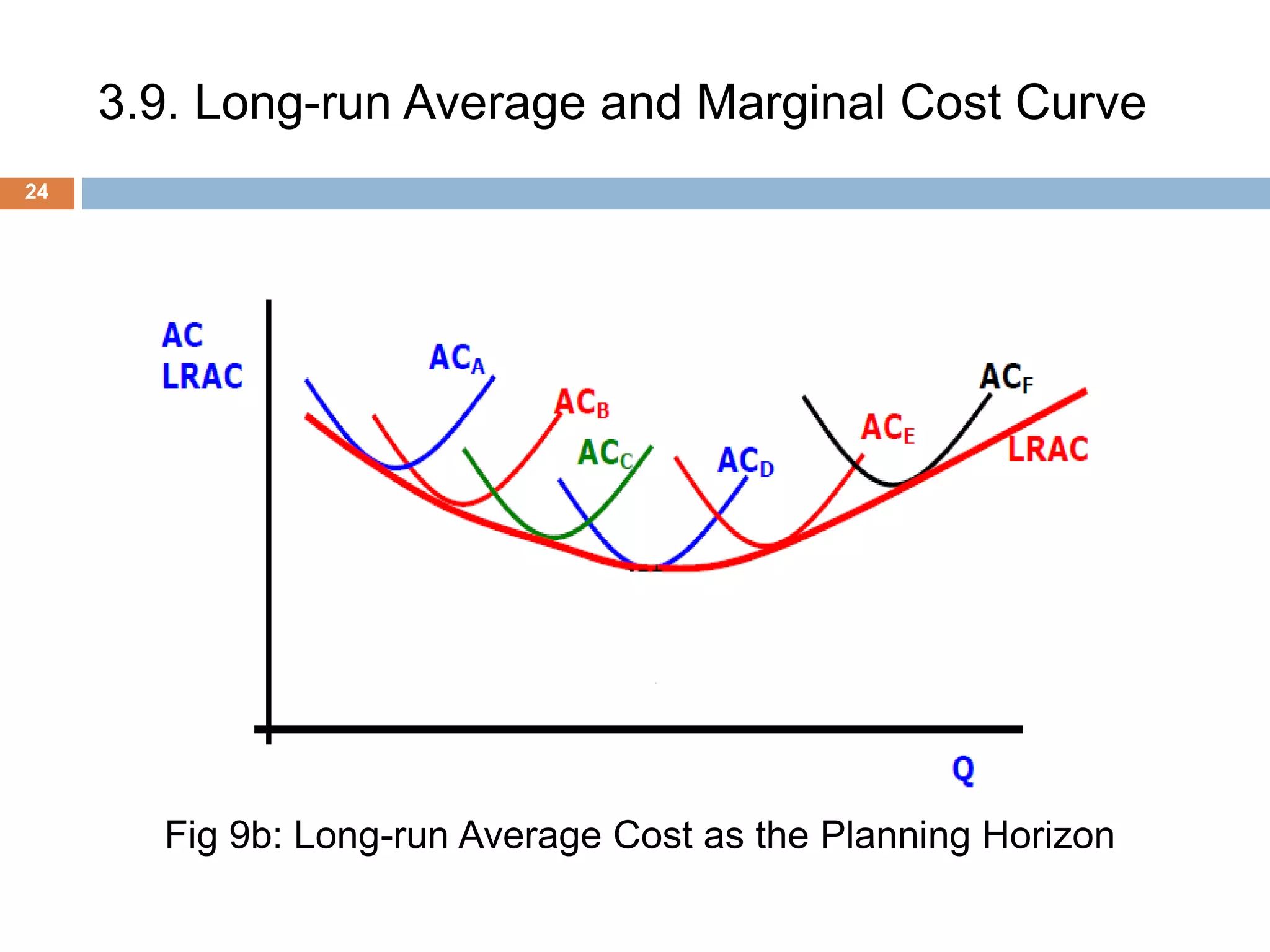 3.9. Long-run Average and Marginal Cost Curve
24
Fig 9b: Long-run Average Cost as the Planning Horizon
 