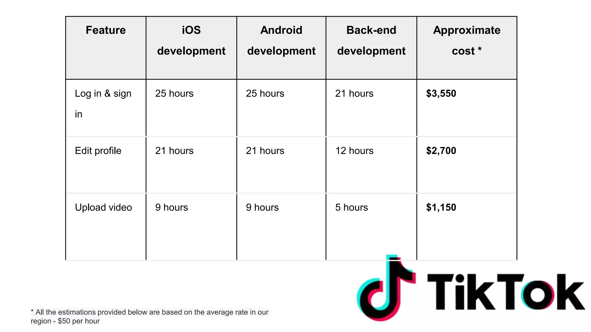 Feature iOS
development
Android
development
Back-end
development
Approximate
cost *
Log in & sign
in
25 hours 25 hours 21 hours $3,550
Edit profile 21 hours 21 hours 12 hours $2,700
Upload video 9 hours 9 hours 5 hours $1,150
* All the estimations provided below are based on the average rate in our
region - $50 per hour
 