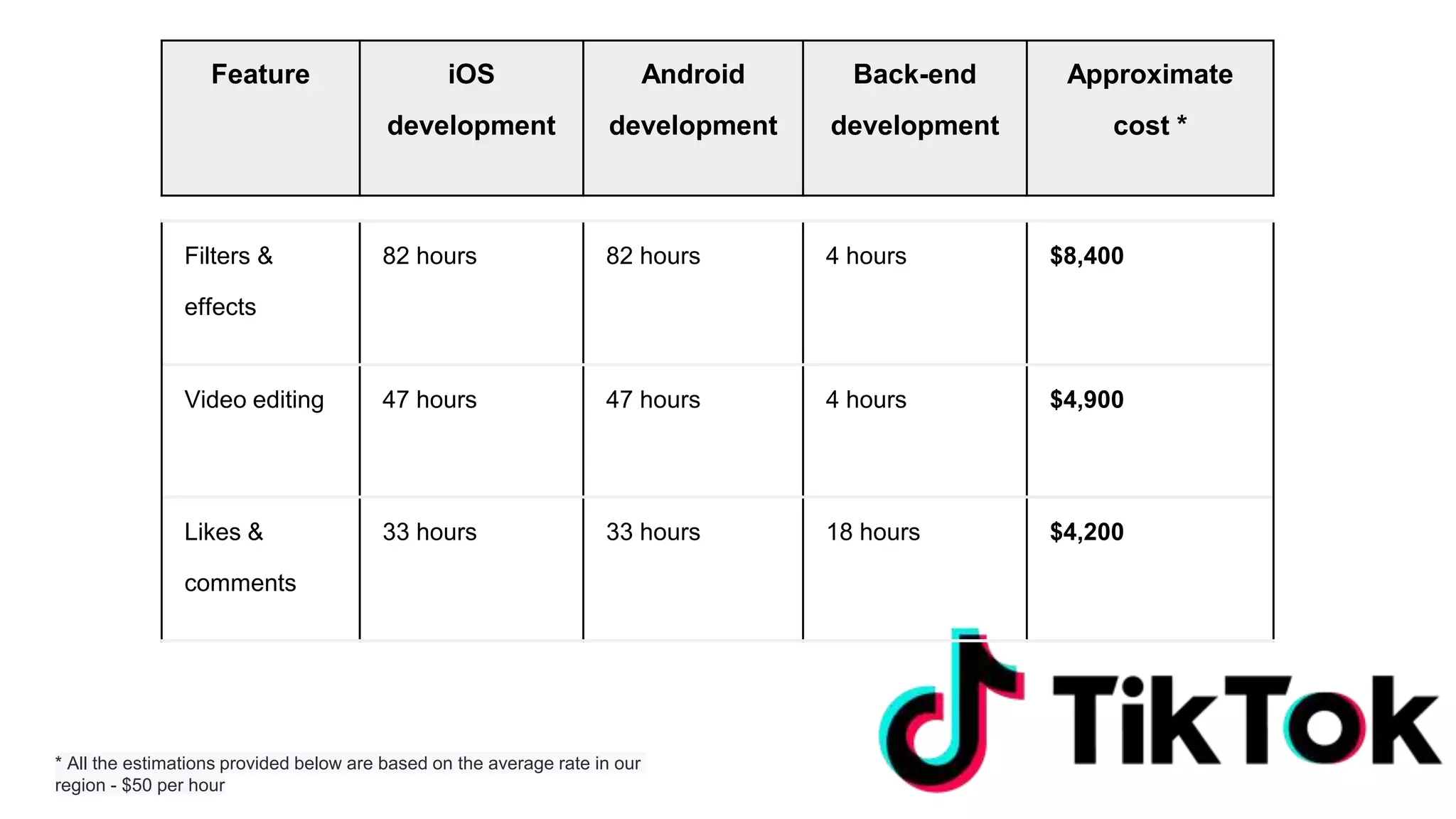 Feature iOS
development
Android
development
Back-end
development
Approximate
cost *
Filters &
effects
82 hours 82 hours 4 hours $8,400
Video editing 47 hours 47 hours 4 hours $4,900
Likes &
comments
33 hours 33 hours 18 hours $4,200
* All the estimations provided below are based on the average rate in our
region - $50 per hour
 
