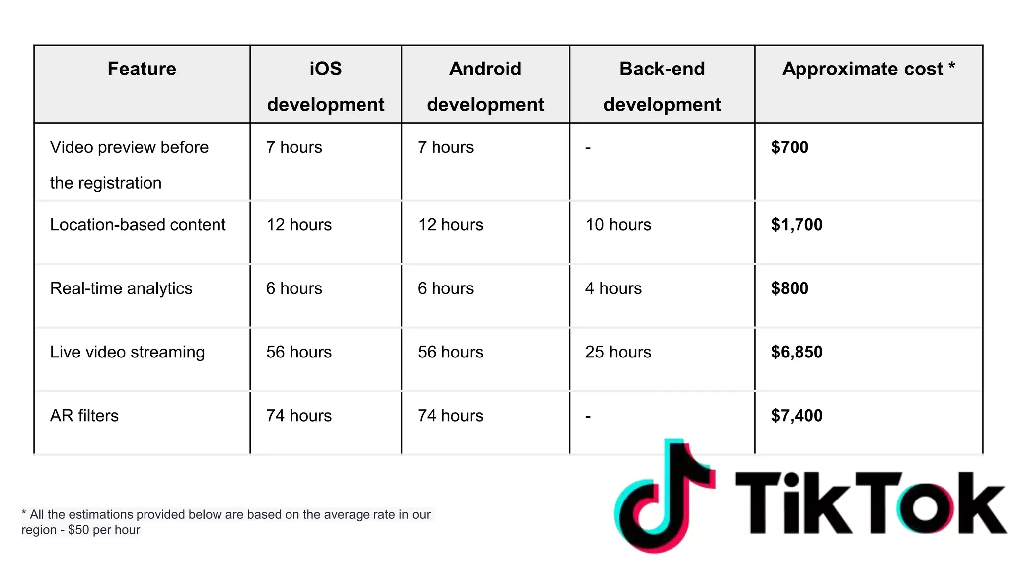 Feature iOS
development
Android
development
Back-end
development
Approximate cost *
Video preview before
the registration
7 hours 7 hours - $700
Location-based content 12 hours 12 hours 10 hours $1,700
Real-time analytics 6 hours 6 hours 4 hours $800
Live video streaming 56 hours 56 hours 25 hours $6,850
AR filters 74 hours 74 hours - $7,400
* All the estimations provided below are based on the average rate in our
region - $50 per hour
 