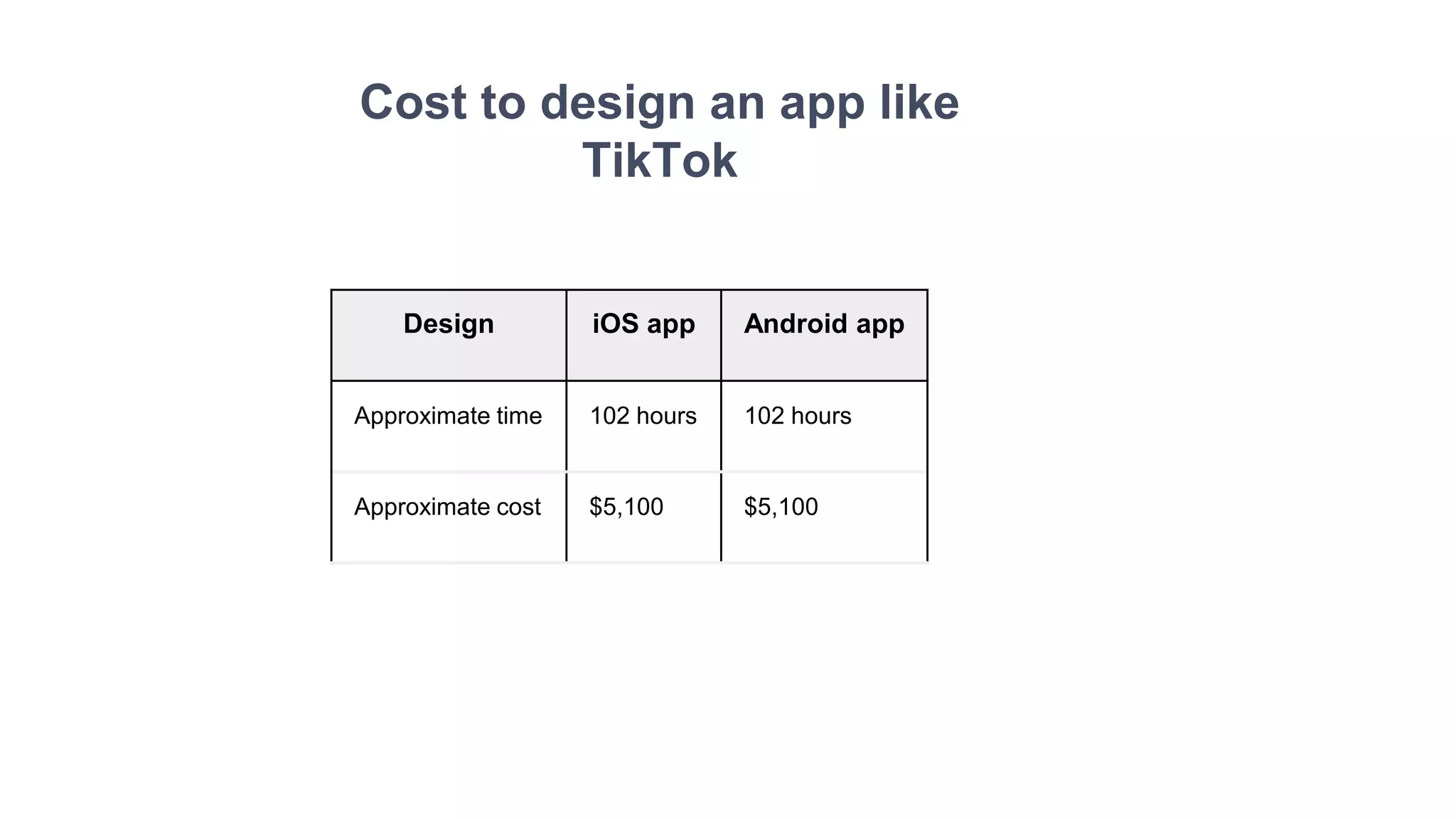 Cost to design an app like
TikTok
Design iOS app Android app
Approximate time 102 hours 102 hours
Approximate cost $5,100 $5,100
 