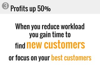 Profits up 50%3
When you reduce workload
you gain time to
find new customers
or focus on your best customers
 