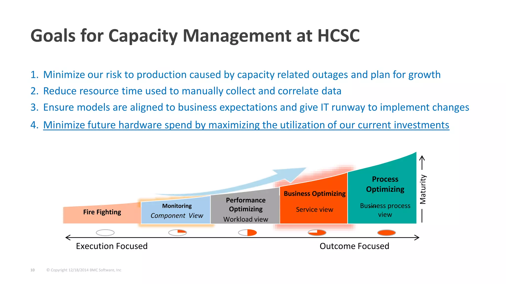 © Copyright 12/18/2014 BMC Software, Inc10
Execution Focused
Outcome Focused
Maturity
Monitoring
Component View
Business Optimizing
Service view
Performance
Optimizing
Workload view
Process
Optimizing
Business process
viewFire Fighting
***
Outcome Focused
Goals for Capacity Management at HCSC
1. Minimize our risk to production caused by capacity related outages and plan for growth
2. Reduce resource time used to manually collect and correlate data
3. Ensure models are aligned to business expectations and give IT runway to implement changes
4. Minimize future hardware spend by maximizing the utilization of our current investments
 