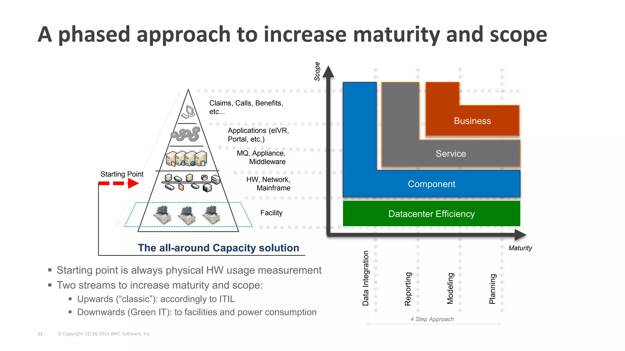 © Copyright 12/18/2014 BMC Software, Inc11
DataIntegration
Reporting
Modeling
Planning
A phased approach to increase maturity and scope
Component
Service
Business
Maturity
Scope
Claims, Calls, Benefits,
etc...
Applications (eIVR,
Portal, etc.)
MQ, Appliance,
Middleware
HW, Network,
Mainframe
Facility Datacenter Efficiency
 Starting point is always physical HW usage measurement
 Two streams to increase maturity and scope:
 Upwards (“classic”): accordingly to ITIL
 Downwards (Green IT): to facilities and power consumption
The all-around Capacity solution
4 Step Approach
Starting Point
 
