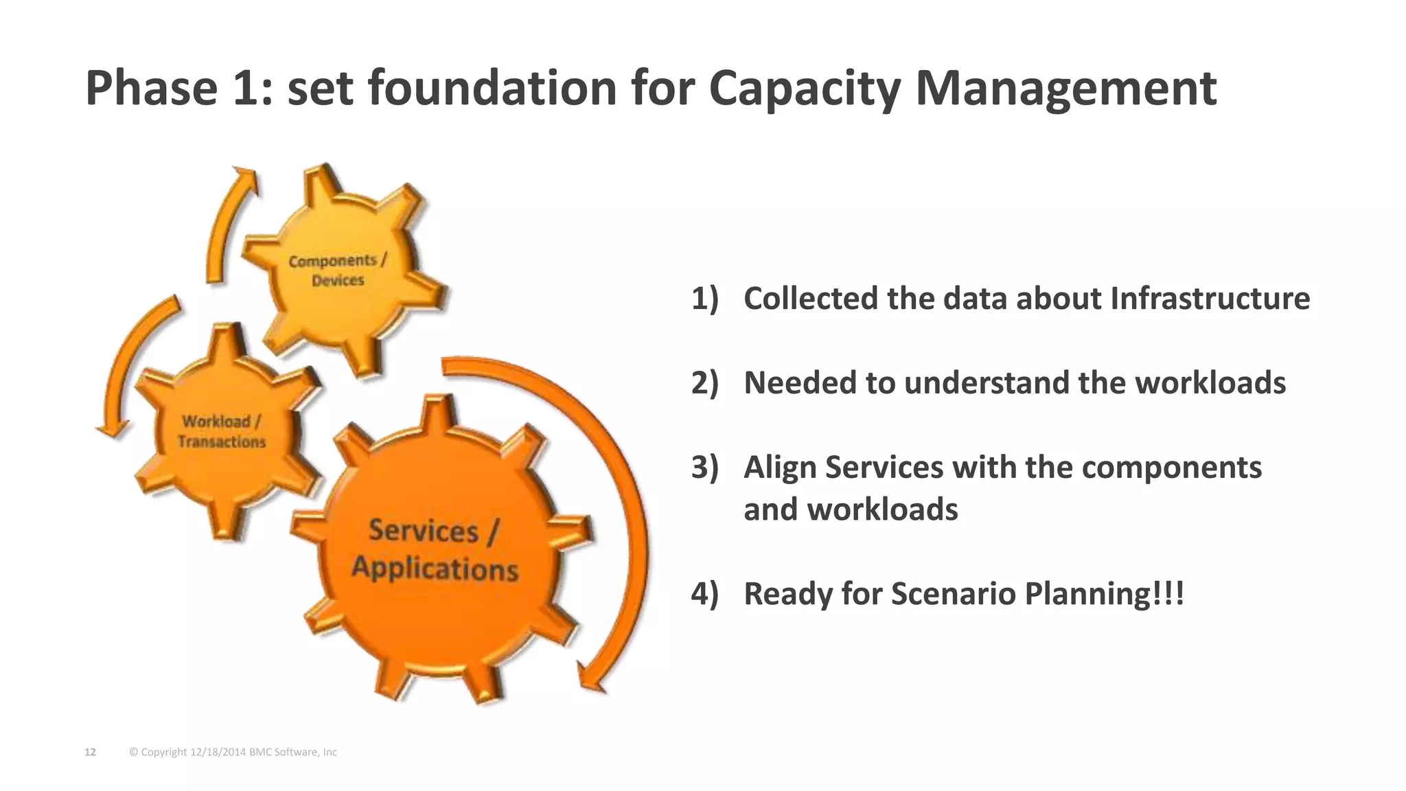 © Copyright 12/18/2014 BMC Software, Inc12
Phase 1: set foundation for Capacity Management
1) Collected the data about Infrastructure
2) Needed to understand the workloads
3) Align Services with the components
and workloads
4) Ready for Scenario Planning!!!
 