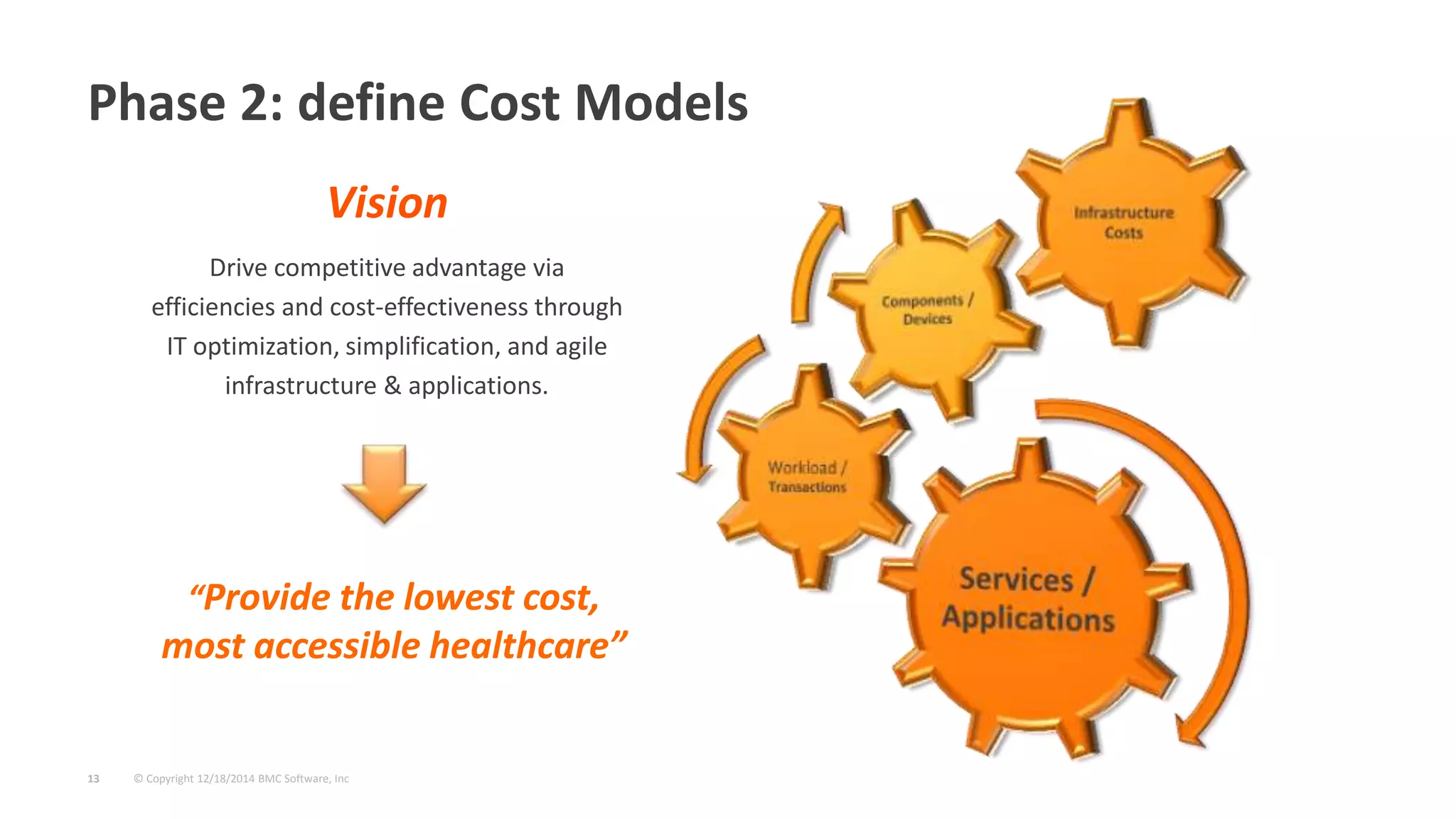 © Copyright 12/18/2014 BMC Software, Inc13
Phase 2: define Cost Models
Vision
Drive competitive advantage via
efficiencies and cost-effectiveness through
IT optimization, simplification, and agile
infrastructure & applications.
“Provide the lowest cost,
most accessible healthcare”
 