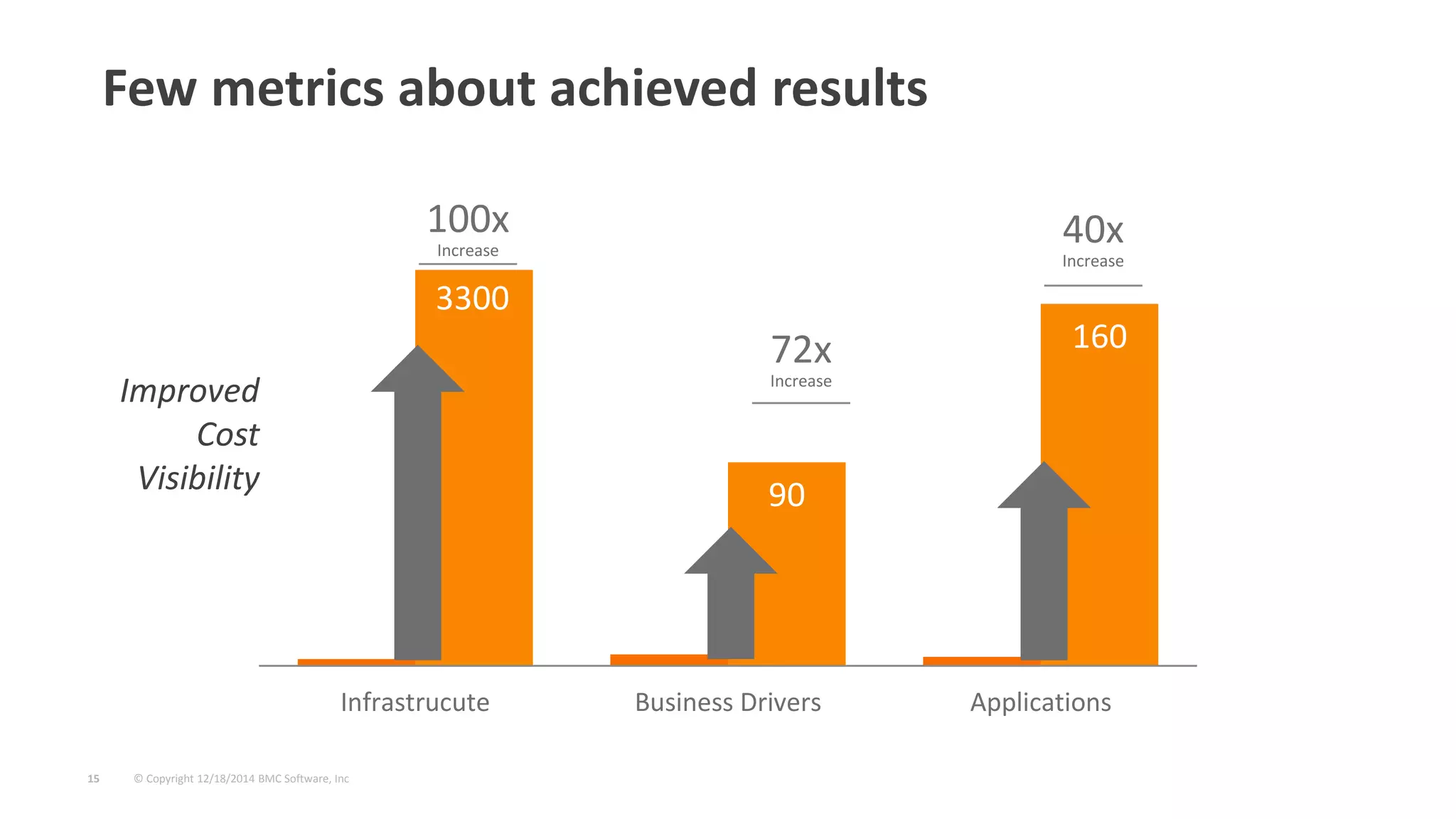 © Copyright 12/18/2014 BMC Software, Inc15
3 5 4
90
160
Infrastrucute Business Drivers Applications
100x
Increase
72x
Increase
40x
Increase
Few metrics about achieved results
3300
Improved
Cost
Visibility
 