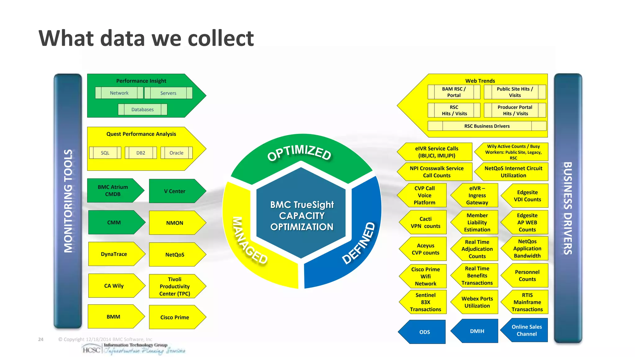 © Copyright 12/18/2014 BMC Software, Inc24
MONITORINGTOOLS
Performance Insight
Network Servers
Databases
BMM
DynaTrace
CA Wily
NMONCMM
BMC Atrium
CMDB
Quest Performance Analysis
SQL DB2 Oracle
V Center
NetQoS
Tivoli
Productivity
Center (TPC)
Cisco Prime
BMC TrueSight
CAPACITY
OPTIMIZATION
BUSINESSDRIVERS
Edgesite
VDI Counts
Sentinel
83X
Transactions
eIVR Service Calls
(IBI,ICI, IMI,IPI)
CVP Call
Voice
Platform
Cacti
VPN counts
Web Trends
Public Site Hits /
Visits
RSC
Hits / Visits
RSC Business Drivers
BAM RSC /
Portal
Producer Portal
Hits / Visits
eIVR –
Ingress
Gateway
Member
Liability
Estimation
NetQos
Application
Bandwidth
Wily Active Counts / Busy
Workers: Public Site, Legacy,
RSC
Real Time
Adjudication
Counts
Personnel
Counts
NPI Crosswalk Service
Call Counts
Webex Ports
Utilization
RTIS
Mainframe
Transactions
Real Time
Benefits
Transactions
Aceyus
CVP counts
NetQoS Internet Circuit
Utilization
Edgesite
AP WEB
Counts
Cisco Prime
Wifi
Network
ODS DMIH
Online Sales
Channel
What data we collect
 