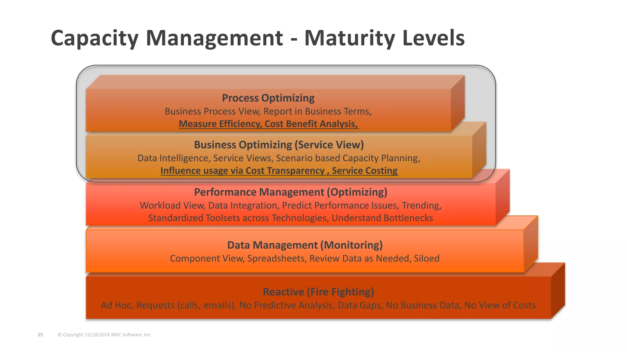 © Copyright 12/18/2014 BMC Software, Inc25
Reactive (Fire Fighting)
Ad Hoc, Requests (calls, emails), No Predictive Analysis, Data Gaps, No Business Data, No View of Costs
Data Management (Monitoring)
Component View, Spreadsheets, Review Data as Needed, Siloed
Performance Management (Optimizing)
Workload View, Data Integration, Predict Performance Issues, Trending,
Standardized Toolsets across Technologies, Understand Bottlenecks
Business Optimizing (Service View)
Data Intelligence, Service Views, Scenario based Capacity Planning,
Influence usage via Cost Transparency , Service Costing
Process Optimizing
Business Process View, Report in Business Terms,
Measure Efficiency, Cost Benefit Analysis,
Capacity Management - Maturity Levels
 