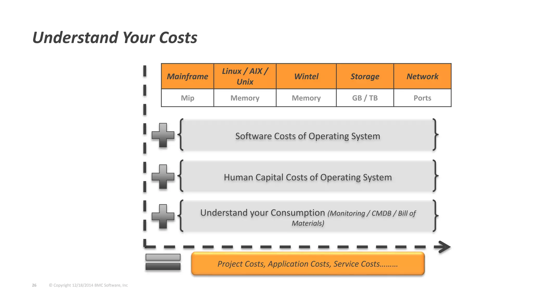 © Copyright 12/18/2014 BMC Software, Inc26
Understand Your Costs
Mainframe
Linux / AIX /
Unix
Wintel Storage Network
Mip Memory Memory GB / TB Ports
Understand your Consumption (Monitoring / CMDB / Bill of
Materials)
Software Costs of Operating System
Human Capital Costs of Operating System
Project Costs, Application Costs, Service Costs………
 