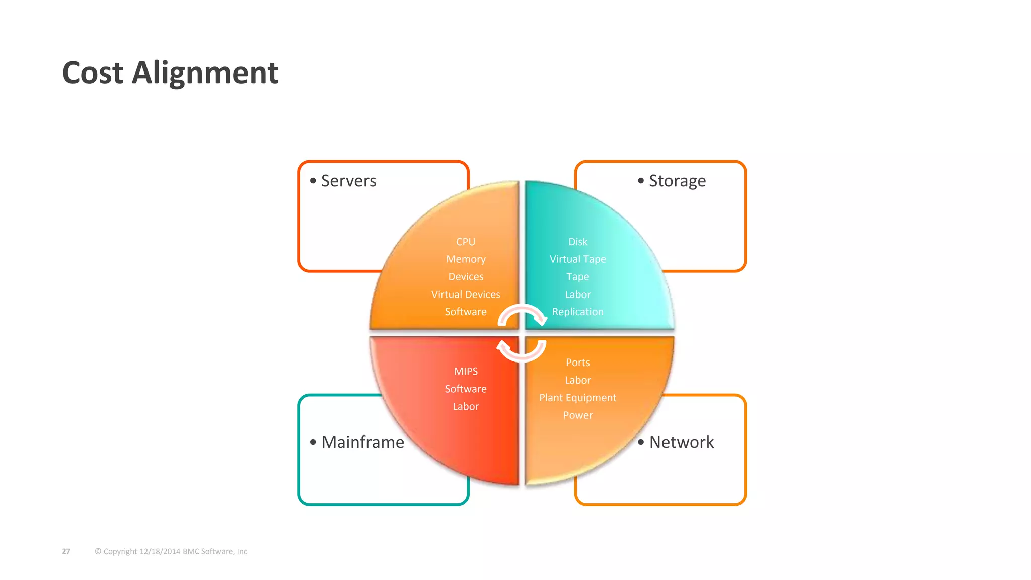 © Copyright 12/18/2014 BMC Software, Inc27
Cost Alignment
• Network• Mainframe
• Storage• Servers
CPU
Memory
Devices
Virtual Devices
Software
Disk
Virtual Tape
Tape
Labor
Replication
Ports
Labor
Plant Equipment
Power
MIPS
Software
Labor
 