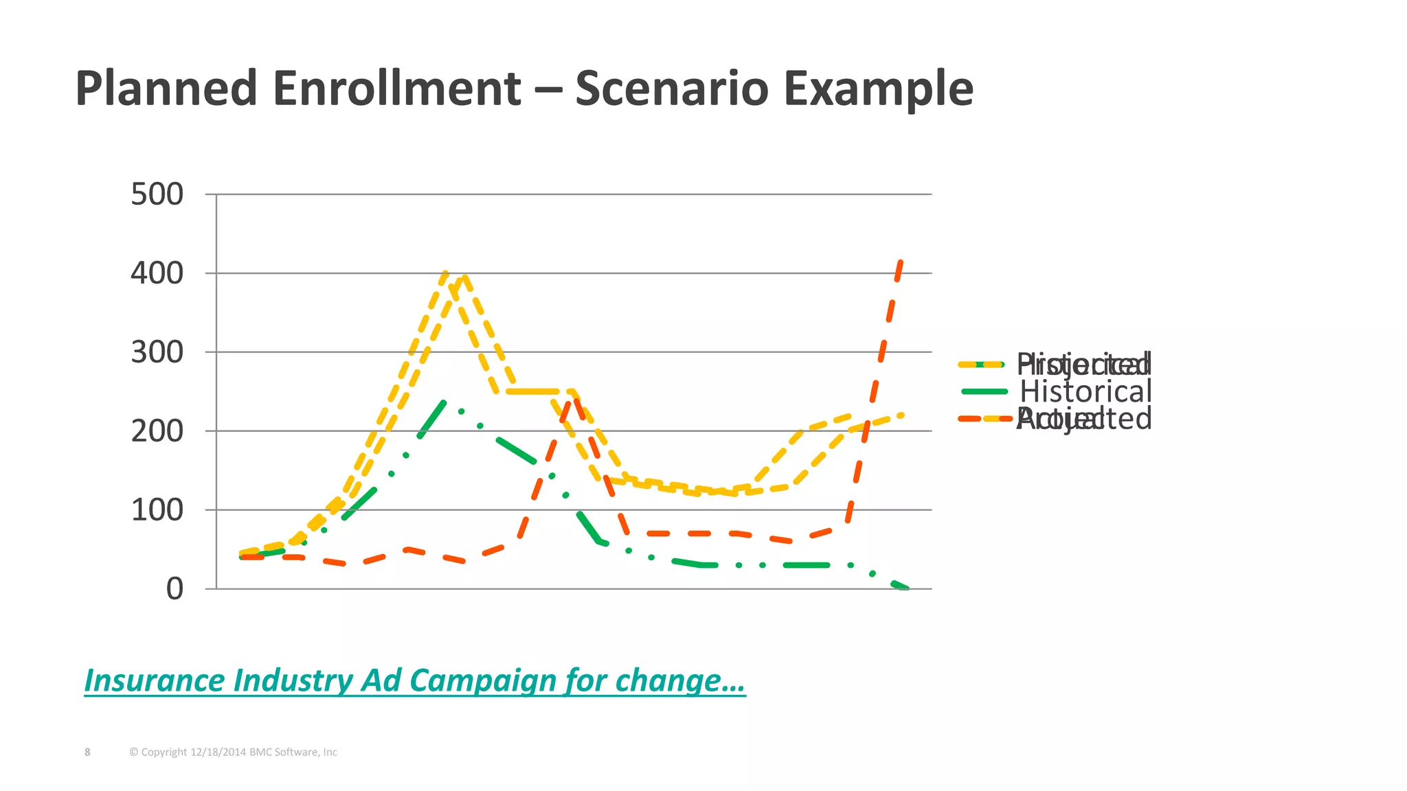 © Copyright 12/18/2014 BMC Software, Inc8
Planned Enrollment – Scenario Example
0
100
200
300
400
500
Historical
Insurance Industry Ad Campaign for change…
0
100
200
300
400
500
Historical
Projected
0
100
200
300
400
500
Projected
Actual
 
