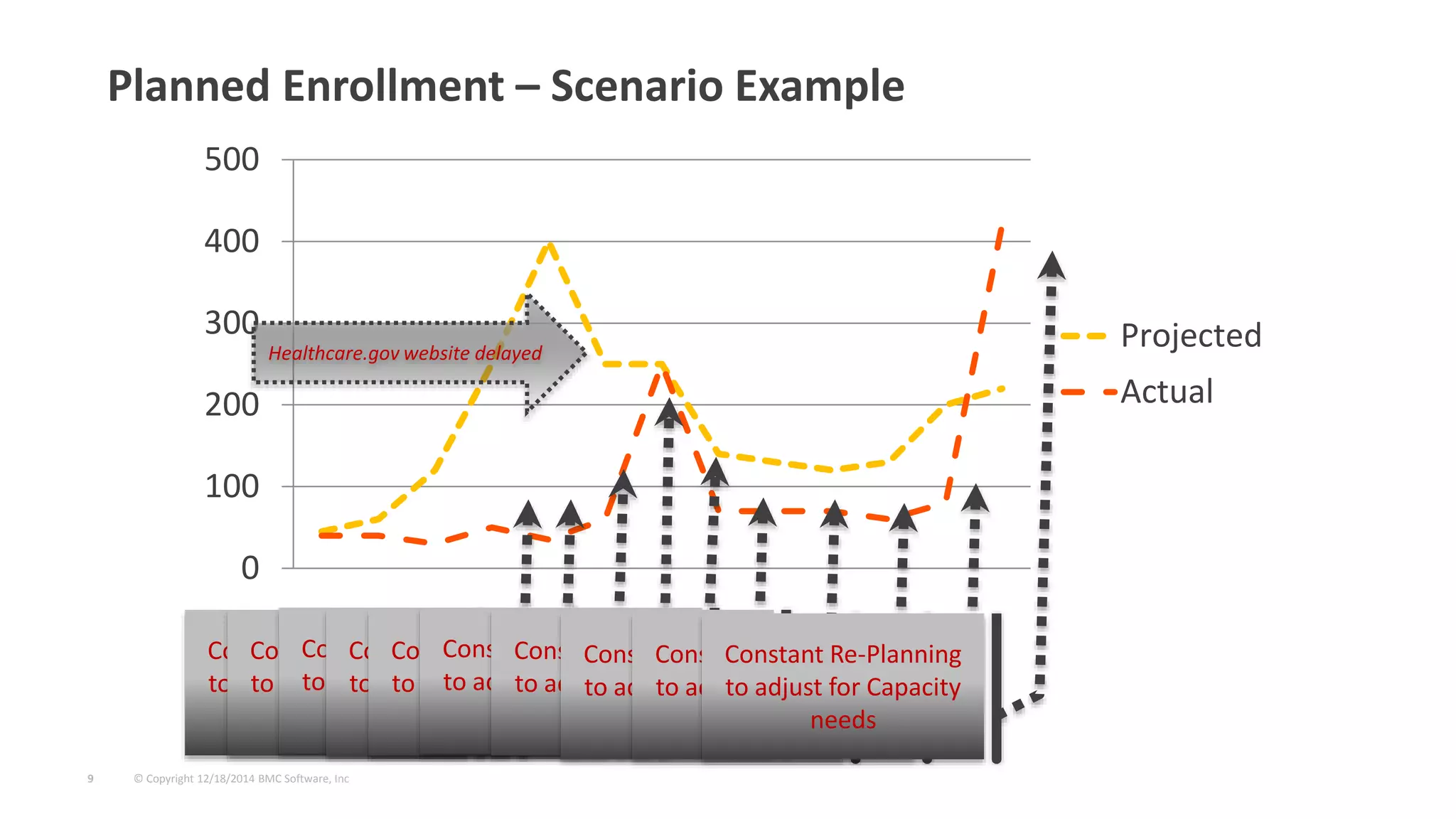 © Copyright 12/18/2014 BMC Software, Inc9
Planned Enrollment – Scenario Example
0
100
200
300
400
500
Projected
Actual
Healthcare.gov website delayed
Constant Re-Planning
to adjust for Capacity
needs
Constant Re-Planning
to adjust for Capacity
needs
Constant Re-Planning
to adjust for Capacity
needs
Constant Re-Planning
to adjust for Capacity
needs
Constant Re-Planning
to adjust for Capacity
needs
Constant Re-Planning
to adjust for Capacity
needs
Constant Re-Planning
to adjust for Capacity
needs
Constant Re-Planning
to adjust for Capacity
needs
Constant Re-Planning
to adjust for Capacity
needs
Constant Re-Planning
to adjust for Capacity
needs
 