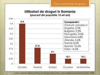 Costulprohibitieidrogurilor<br />Comparativ:<br />Consum canabis in<br />Ungaria: 2.3%<br />Bulgaria: 2.5%<br />Portugalia...