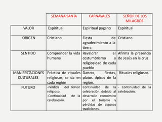SEMANA SANTA CARNAVALES SEÑOR DE LOS
MILAGROS
VALOR Espiritual Espiritual pagano Espiritual
ORIGEN Cristiano Fiesta de
agradecimiento a la
tierra
Cristiano
SENTIDO Comprender la vida
humana
Revalorar el
costumbrismo y
religiosidad de cada
pueblo
Afirma la presencia
de Jesús en la cruz
MANIFESTACIONES
CULTURALES
Práctica de rituales
religiosos, se da en
cada región
Danzas, fiestas,
platos típicos de la
región.
Rituales religiosos.
FUTURO -Pérdida del fervor
religioso.
-Continuidad de la
celebración.
Continuidad de la
celebración debido al
desarrollo económico
por el turismo y
pérdidas de algunas
tradiciones.
- Continuidad de la
celebración.
 