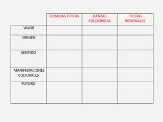 COMIDAS TÍPICAS DANZAS
FOLCLÓRICAS
FIESTAS
PATRONALES
VALOR
ORIGEN
SENTIDO
MANIFESTACIONES
CULTURALES
FUTURO
 