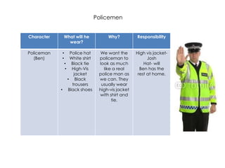 Policemen
Character

What will he
wear?

Why?

Responsibility

Policeman
(Ben)

Police hat
White shirt
• Black tie
• High-Vis
jacket
• Black
trousers
• Black shoes

We want the
policeman to
look as much
like a real
police man as
we can. They
usually wear
high-vis jacket
with shirt and
tie.

High vis jacketJosh
Hat- will
Ben has the
rest at home.

•
•

 