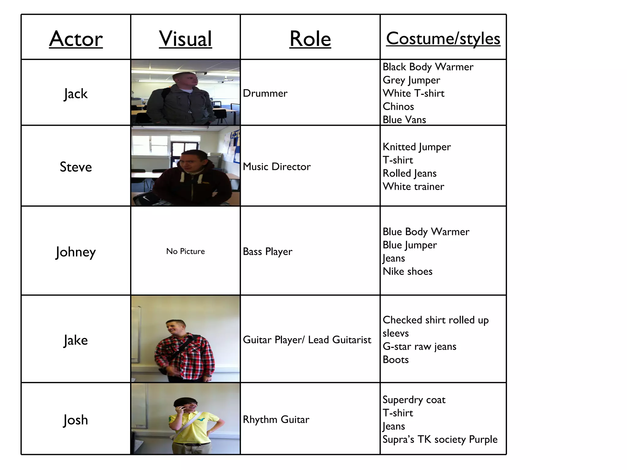 Actor Visual Role Costume/styles Jack Drummer Black Body Warmer Grey Jumper White T-shirt Chinos Blue Vans Steve Music Director Knitted Jumper T-shirt Rolled Jeans White trainer Johney No Picture Bass Player Blue Body Warmer Blue Jumper Jeans Nike shoes Jake Guitar Player/ Lead Guitarist Checked shirt rolled up sleevs G-star raw jeans Boots Josh Rhythm Guitar Superdry coat T-shirt Jeans Supra’s TK society Purple