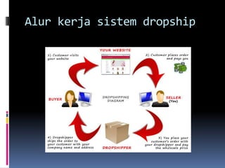 Alur kerja sistem dropship
 