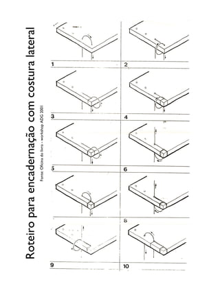 Roteiro para encadernação com costura lateral
               Fonte: Oficina do livro - workshop ADG 2001
 