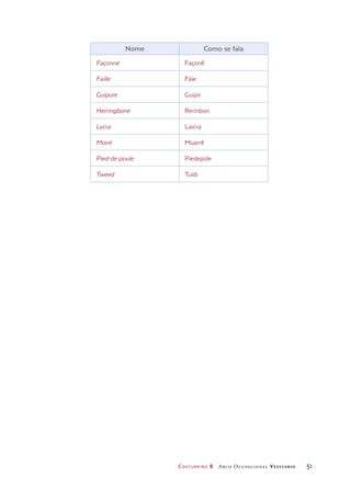 Costureiro 2 Arco Ocupacional Vestuário	 51
Nome Como se fala
Façonné Façonê
Faille Fáie
Guipure Guipir
Herringbone Rerínbon
Lycra Laicra
Moiré Muarrê
Pied-de-poule Piedepúle
Tweed Tuídi
 
