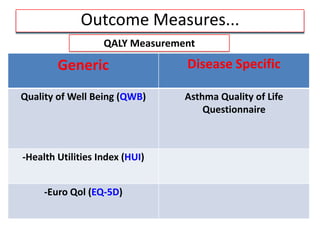 Generic Disease Specific
Quality of Well Being (QWB) Asthma Quality of Life
Questionnaire
-Health Utilities Index (HUI)
-Euro Qol (EQ-5D)
QALY Measurement
Outcome Measures...
 