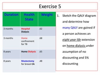 Exercise 5
Duration Health
State
Weight
3 months Hospital
Dialysis
.62
3 months Home
confinement
for TB
.68
8 years Home Dialysis .65
8 years Mastectomy
for breast CA
.48
1. Sketch the QALY diagram
and determine how
many QALY are gained if
a person achieves an
eight year life extension
on home dialysis under
assumption of no
discounting and 5%
discounting
 