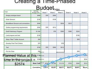 Creating a Time-Phased
BudgetTask
Activity
Budget (PV) Week 1 Week 2 Week 3 Week 4 Week 5 Week 6
Design prototype board $468 $78 $390
Order Sensors $156 $156
BreadBoard Sensors and connections $546 $234 $312
Outline programming requirements $390 $78 $312
Draft Preliminary Program $1,092 $78 $390 $390 $234
Load program and test $156 $156
Setup "Real" Twitter Account $39 $39
Develop Final Test Criteria $78 $78
Test $780 $78 $390 $312
Put into Case $39 $39
Complete Perm Install $156 $78 $78
Write up Details and Post $234 $234
Week Total $234 $1,326 $1,014 $702 $546 $312
Cumulative $234 $1,560 $2,574 $3,276 $3,822 $4,134
$0.00
$1,250.00
$2,500.00
$3,750.00
$5,000.00
Week 1 Week 2 Week 3 Week 4 Week 5 Week 6
Planned Value at this
time in the project =
$2574
Today
 