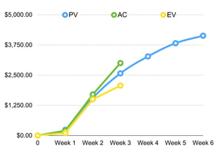 $0.00
$1,250.00
$2,500.00
$3,750.00
$5,000.00
0 Week 1 Week 2 Week 3 Week 4 Week 5 Week 6
PV AC EV
 
