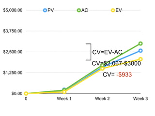 $0.00
$1,250.00
$2,500.00
$3,750.00
$5,000.00
0 Week 1 Week 2 Week 3
PV AC EV
CV=EV-AC
CV=$2,067-$3000
CV= -$933
 