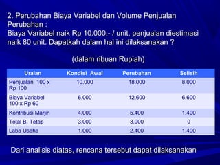 2. Perubahan Biaya Variabel dan Volume Penjualan2. Perubahan Biaya Variabel dan Volume Penjualan
Perubahan :Perubahan :
Biaya Variabel naik Rp 10.000,- / unit, penjualan diestimasiBiaya Variabel naik Rp 10.000,- / unit, penjualan diestimasi
naik 80 unit. Dapatkah dalam hal ini dilaksanakan ?naik 80 unit. Dapatkah dalam hal ini dilaksanakan ?
(dalam ribuan Rupiah)(dalam ribuan Rupiah)
Uraian Kondisi Awal Perubahan Selisih
Penjualan 100 x
Rp 100
10.000 18.000 8.000
Biaya Variabel
100 x Rp 60
6.000 12.600 6.600
Kontribusi Marjin 4.000 5.400 1.400
Total B. Tetap 3.000 3.000 0
Laba Usaha 1.000 2.400 1.400
Dari analisis diatas, rencana tersebut dapat dilaksanakanDari analisis diatas, rencana tersebut dapat dilaksanakan
 