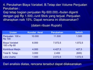 (dalam ribuan Rupiah)(dalam ribuan Rupiah)
Uraian Kondisi Awal Perubahan Selisih
Penjualan 100 x
Rp 100
10.000 11.500 1.500
Biaya Variabel
100 x Rp 60
6.000 7.072,5 1.072,5
Kontribusi Marjin 4.000 4.427,5 427,5
Total B. Tetap 3.000 2.400 (600)
Laba Usaha 1.000 2.072,5 1.072,5
Dari analisis diatas, rencana tersebut dapat dilaksanakanDari analisis diatas, rencana tersebut dapat dilaksanakan
4. Perubahan Biaya Variabel, B.Tetap dan Volume Penjualan4. Perubahan Biaya Variabel, B.Tetap dan Volume Penjualan
Perubahan :Perubahan :
Gaji tetap bagian penjualan Rp 600.000,-/bulan digantiGaji tetap bagian penjualan Rp 600.000,-/bulan diganti
dengan gaji Rp 1.500,-/unit Stick yang terjual. Penjualandengan gaji Rp 1.500,-/unit Stick yang terjual. Penjualan
diharapkan naik 15%. Dapat rencana ini dilaksanakan?diharapkan naik 15%. Dapat rencana ini dilaksanakan?
 