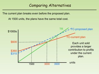 Comparing Alternatives

The current plan breaks even before the proposed plan.
    At 1500 units, the plans have the same total cost.


                                              TR          TC-proposed plan
    $1000s

                                                    TC-current plan
      $600                                              Each unit sold
                                                       provides a larger
      $360                                           contribution to profits
      $315                                             under the current
                                                             plan.

                                                         units
                     1500        3000     3500
 