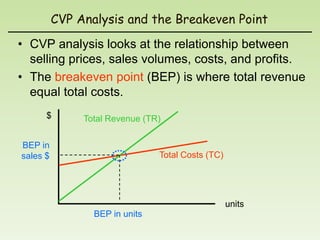 CVP Analysis and the Breakeven Point
• CVP analysis looks at the relationship between
  selling prices, sales volumes, costs, and profits.
• The breakeven point (BEP) is where total revenue
  equal total costs.
      $        Total Revenue (TR)

BEP in
sales $                         Total Costs (TC)




                                                   units
                 BEP in units
 