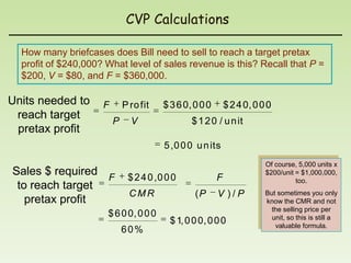 CVP Calculations

  How many briefcases does Bill need to sell to reach a target pretax
  profit of $240,000? What level of sales revenue is this? Recall that P =
  $200, V = $80, and F = $360,000.

Units needed to      F       P ro fit   $ 3 6 0, 0 0 0       $ 2 4 0, 0 0 0
 reach target            P     V                $ 1 2 0 / u n it
 pretax profit
                                        5 ,0 0 0 u n its
                                                                         Of course, 5,000 units x
Sales $ required F            $ 2 4 0 ,0 0 0             F
                                                                         $200/unit = $1,000,000,
                                                                                   too.
 to reach target
                               CMR               (P      V )/P           But sometimes you only
   pretax profit                                                         know the CMR and not
                                                                           the selling price per
                      $ 6 0 0, 0 0 0                                       unit, so this is still a
                                          $ 1, 0 0 0, 0 0 0                 valuable formula.
                             60%
 