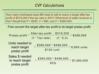 CVP Calculations

How many briefcases does Bill need to sell to reach a target after-tax
profit of $319,200 if the tax rate is 30%? What level of sales revenue is
this? Recall that P = $200, V = $80, and F = $360,000.

 First convert the target after-tax profit to its target pretax profit:

                       A fte r-ta x p ro fit     $ 3 1 9, 2 0 0
  P re ta x p ro fit                                               $ 4 5 6, 0 0 0
                        (1    T a x ra te )        (1    0 .3 )
  Units needed to
                              $ 3 6 0, 0 0 0   $ 4 5 6, 0 0 0
   reach target                                                   6 ,8 0 0 u n its
                                      $ 1 2 0 / u n it
   pretax profit
  Sales $ needed
                              $ 3 6 0, 0 0 0    $ 4 5 6, 0 0 0
  to reach target                                                 $ 1, 3 6 0,0 0 0
                                           60%
    pretax profit
 