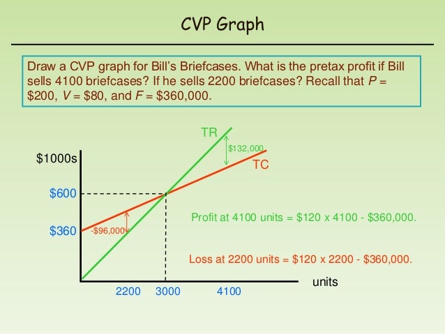 In A Cost Volume Profit Chart The