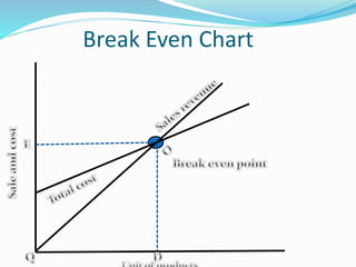 Cost volume profit analysis | PPTX