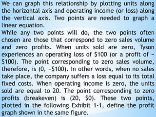We can graph this relationship by plotting units along
the horizontal axis and operating income (or loss) along
the vertical axis. Two points are needed to graph a
linear equation.
While any two points will do, the two points often
chosen are those that correspond to zero sales volume
and zero profits. When units sold are zero, Tyson
experiences an operating loss of $100 (or a profit of −
$100). The point corresponding to zero sales volume,
therefore, is (0, −$100). In other words, when no sales
take place, the company suffers a loss equal to its total
fixed costs. When operating income is zero, the units
sold are equal to 20. The point corresponding to zero
profits (breakeven) is (20, $0). These two points,
plotted in the following Exhibit 1-1, define the profit
graph shown in the same figure.
 