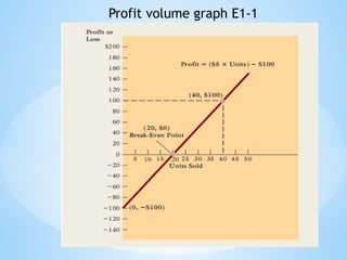 Profit volume graph E1-1
 