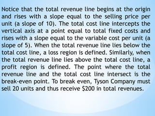 Notice that the total revenue line begins at the origin
and rises with a slope equal to the selling price per
unit (a slope of 10). The total cost line intercepts the
vertical axis at a point equal to total fixed costs and
rises with a slope equal to the variable cost per unit (a
slope of 5). When the total revenue line lies below the
total cost line, a loss region is defined. Similarly, when
the total revenue line lies above the total cost line, a
profit region is defined. The point where the total
revenue line and the total cost line intersect is the
break-even point. To break even, Tyson Company must
sell 20 units and thus receive $200 in total revenues.
 