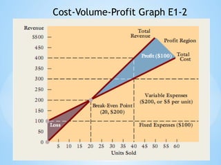 Cost-Volume-Profit Graph E1-2
 
