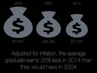2004
£27,821
2007
£24,293
2014
£21,702
Adjusted for inﬂation, the average
graduate earns 25% less in 2014 than
they would ...
