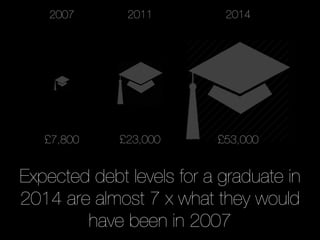 2007
£7,800
2011
£23,000
2014
£53,000
Expected debt levels for a graduate in
2014 are almost 7 x what they would
have been...