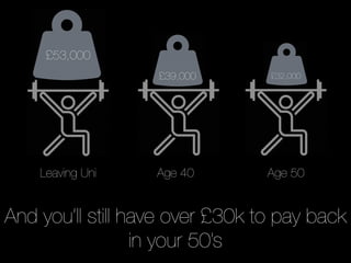£53,000
Leaving Uni
£39,000
Age 40
£32,000
Age 50
And you’ll still have over £30k to pay back
in your 50’s
 