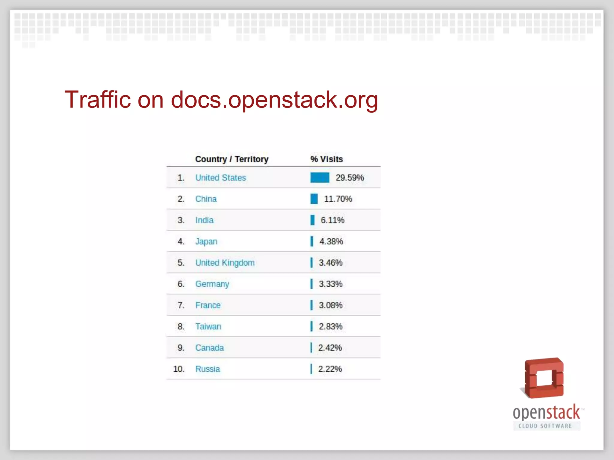 Traffic on docs.openstack.org
 
