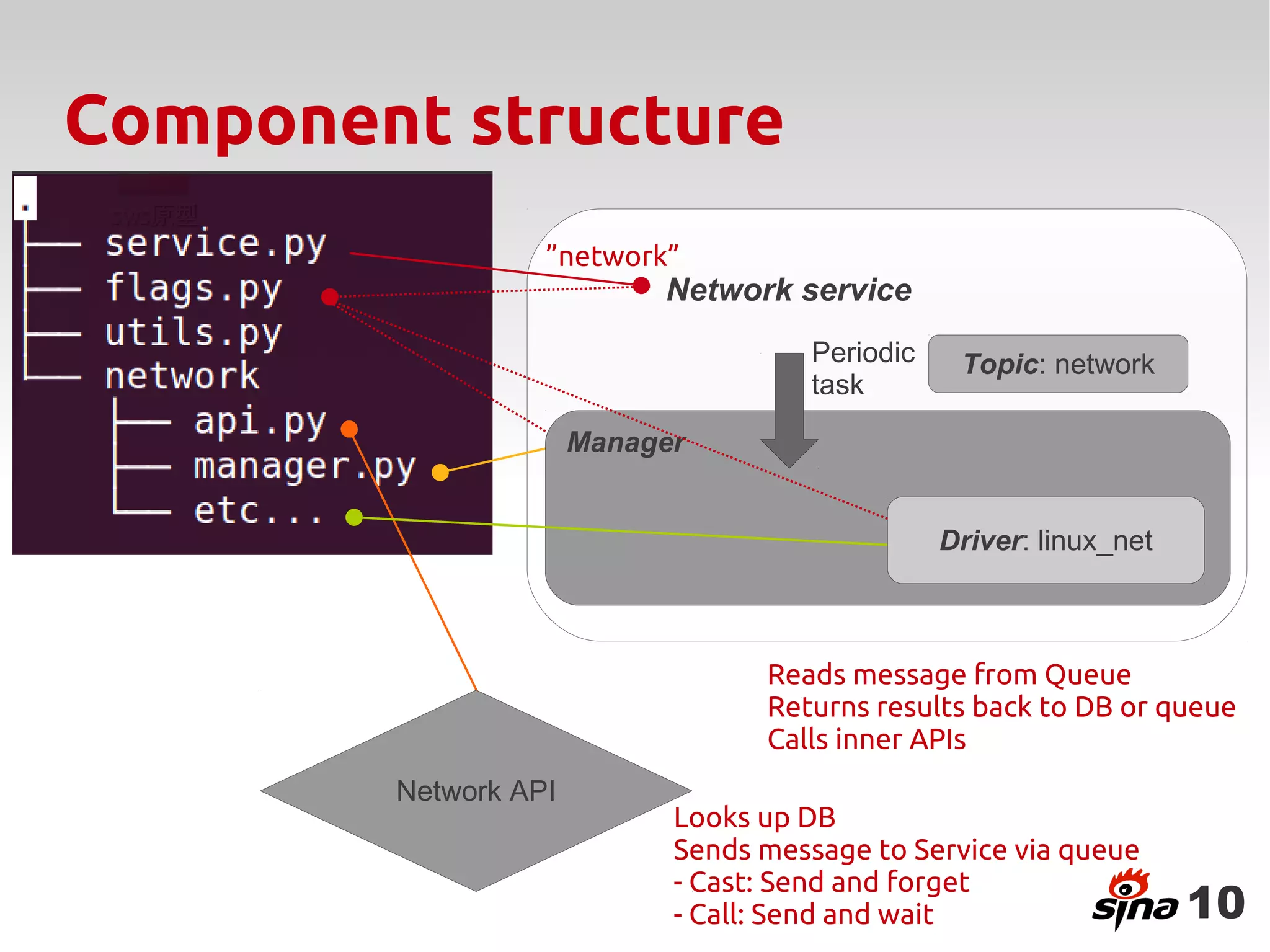 Component structure
                  ”network”
                           Network service
                                      Periodic    Topic: network
                                      task

                      Manager


                                                 Driver: linux_net



                                  Reads message from Queue
                                  Returns results back to DB or queue
                                  Calls inner APIs
        Network API
                            Looks up DB
                            Sends message to Service via queue
                            - Cast: Send and forget
                            - Call: Send and wait                    10
 