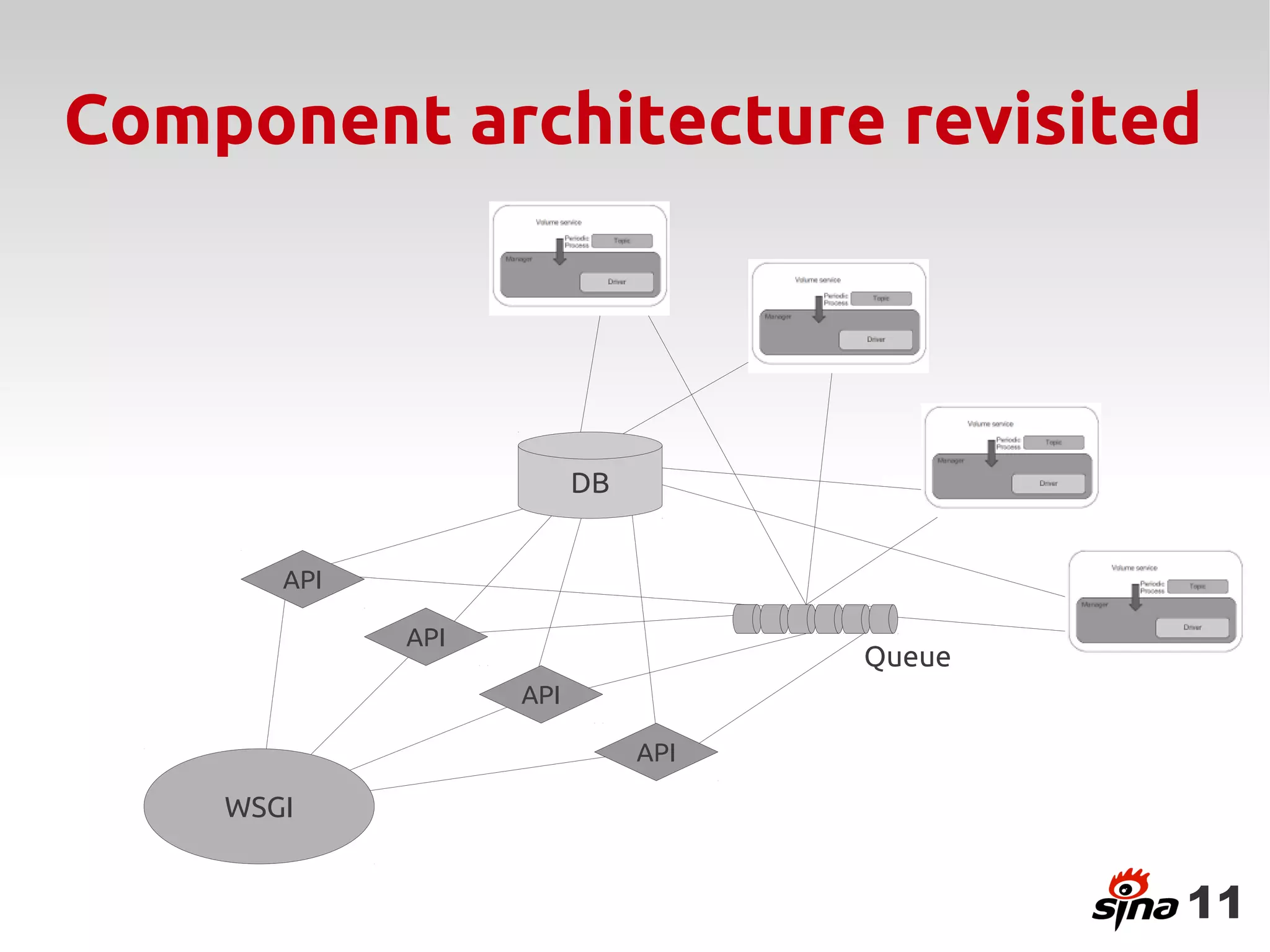 Component architecture revisited



                         DB


       API

             API
                                    Queue
                   API

                              API

    WSGI


                                            11
 